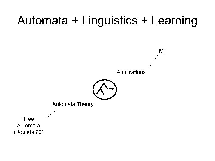 Automata + Linguistics + Learning MT Applications Automata Theory Tree Automata (Rounds 70) 