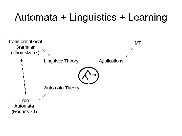 Automata + Linguistics + Learning Transformational Grammar (Chomsky 57) MT Linguistic Theory Automata Theory