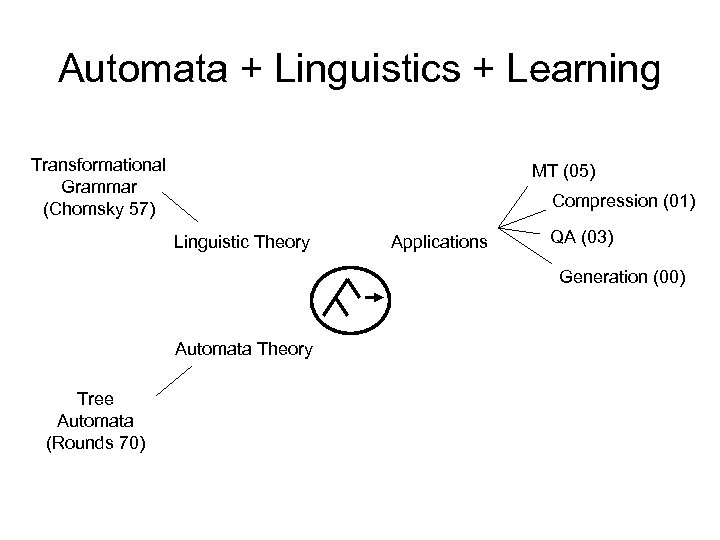 Automata + Linguistics + Learning Transformational Grammar (Chomsky 57) MT (05) Compression (01) Linguistic