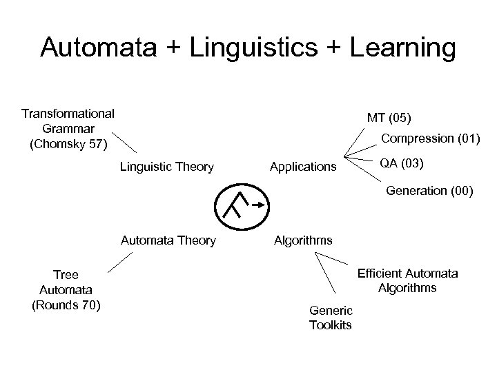 Automata + Linguistics + Learning Transformational Grammar (Chomsky 57) MT (05) Compression (01) Linguistic