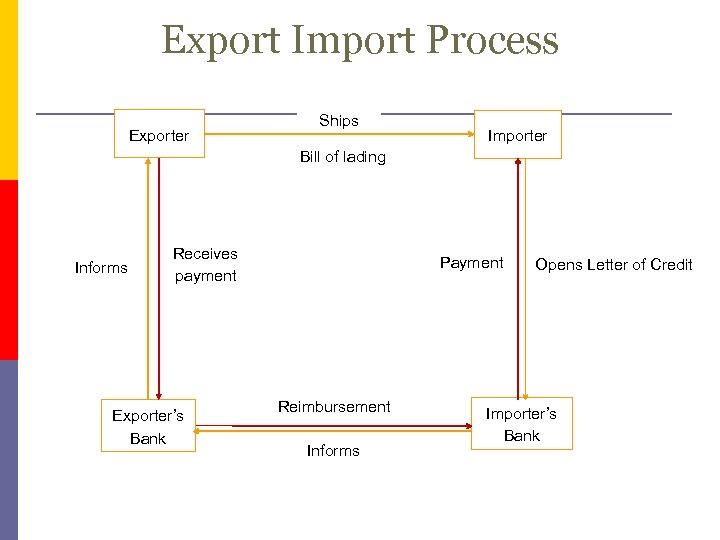 Export Import Process Exporter Ships Importer Bill of lading Receives payment Exporter’s Bank Payment