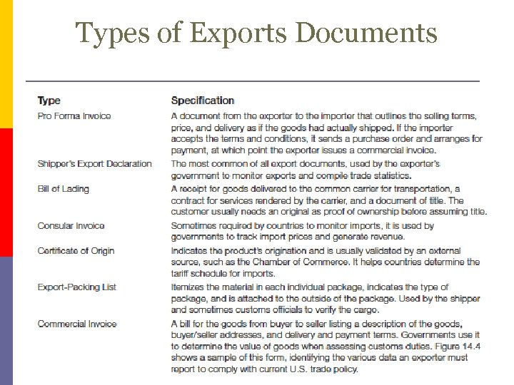 Types of Exports Documents 12 