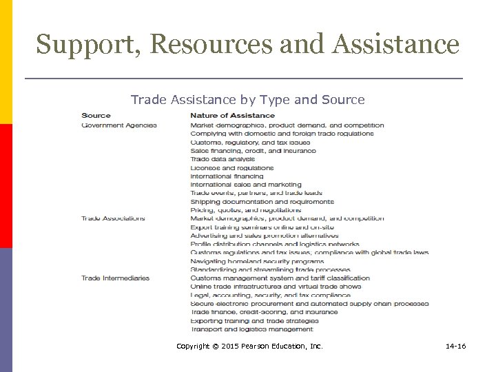 Support, Resources and Assistance Trade Assistance by Type and Source Copyright © 2015 Pearson