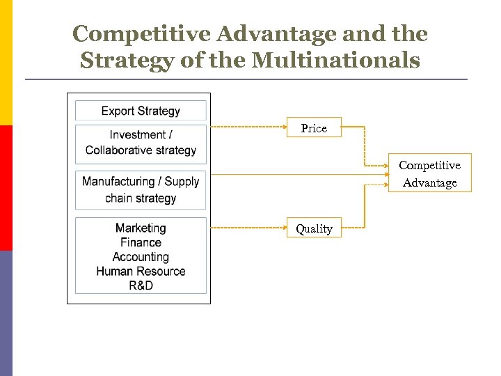 Competitive Advantage and the Strategy of the Multinationals Price Competitive Advantage Quality 