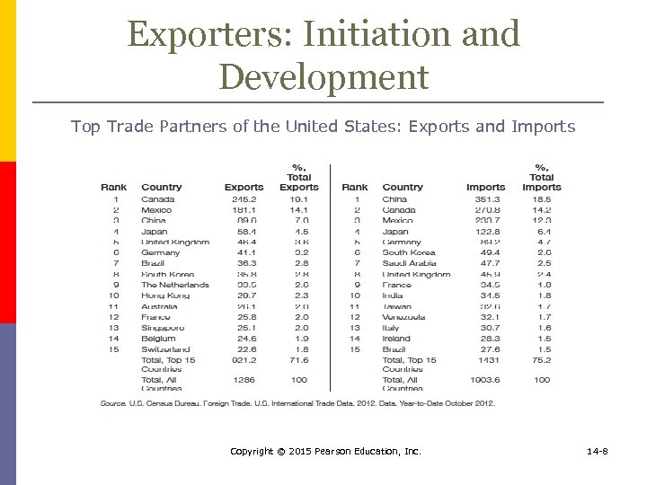 Exporters: Initiation and Development Top Trade Partners of the United States: Exports and Imports