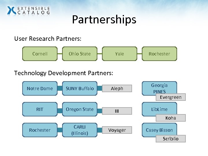 Partnerships User Research Partners: Cornell Ohio State Yale Rochester Technology Development Partners: Notre Dame
