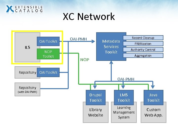 XC Network OAI Toolkit ILS NCIP Toolkit OAI-PMH Metadata Services Toolkit Record Cleanup FRBRization