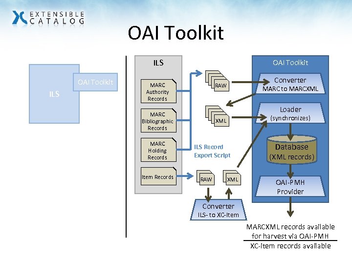 OAI Toolkit ILS OAI Toolkit MARC Authority Records Item Records MARC to MARCXML Loader