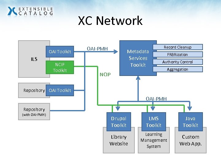 XC Network OAI Toolkit ILS NCIP Toolkit OAI-PMH Metadata Services Toolkit Record Cleanup FRBRization