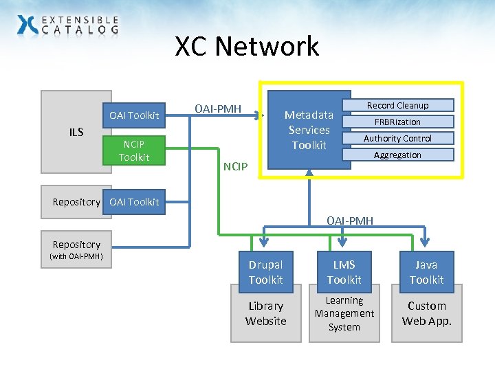 XC Network OAI Toolkit ILS NCIP Toolkit OAI-PMH Metadata Services Toolkit Record Cleanup FRBRization