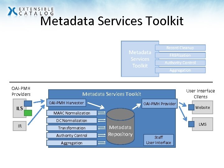Metadata Services Toolkit OAI-PMH Providers ILS IR Record Cleanup FRBRization Authority Control Aggregation User
