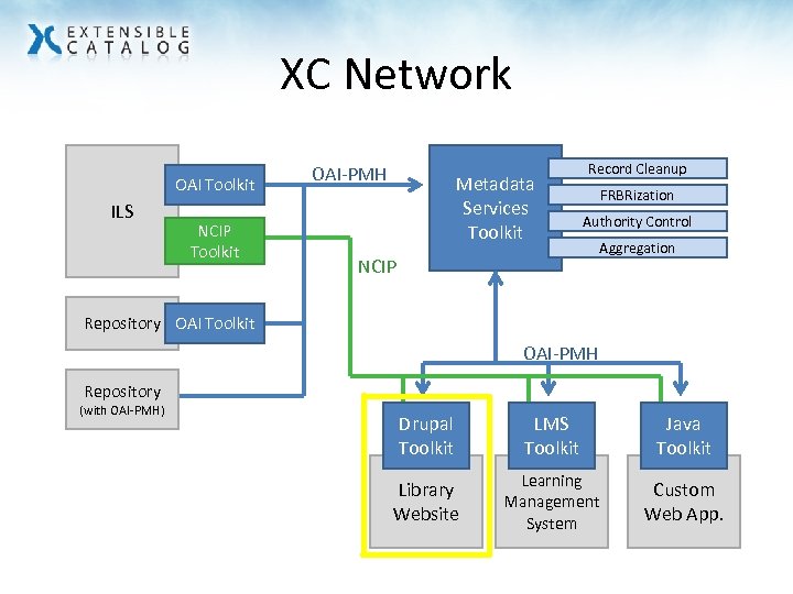 XC Network OAI Toolkit ILS NCIP Toolkit OAI-PMH Metadata Services Toolkit Record Cleanup FRBRization