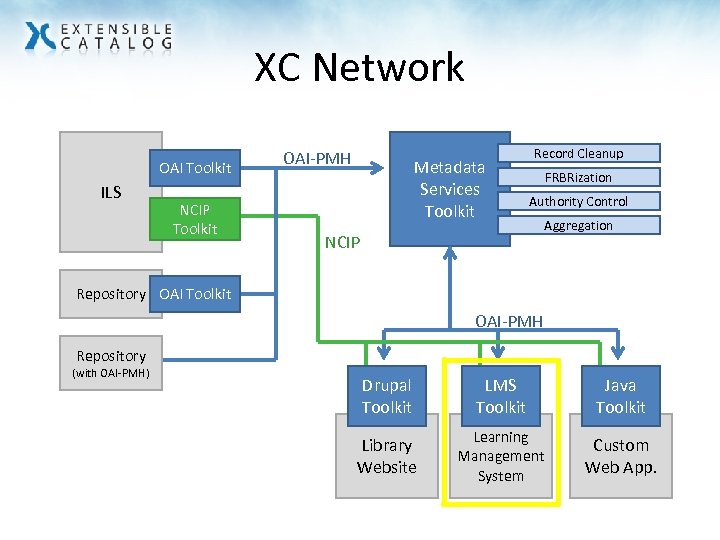 XC Network OAI Toolkit ILS NCIP Toolkit OAI-PMH Metadata Services Toolkit Record Cleanup FRBRization