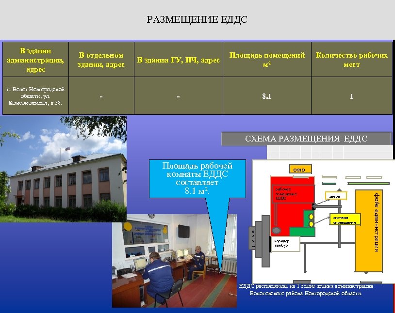 РАЗМЕЩЕНИЕ ЕДДС В здании администрации, адрес В отдельном здании, адрес В здании ГУ, ПЧ,