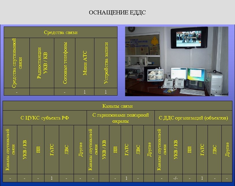 УКВ / КВ ПП ГАТС ЛВС Другие Каналы спутниковой связи 1 1 УКВ /