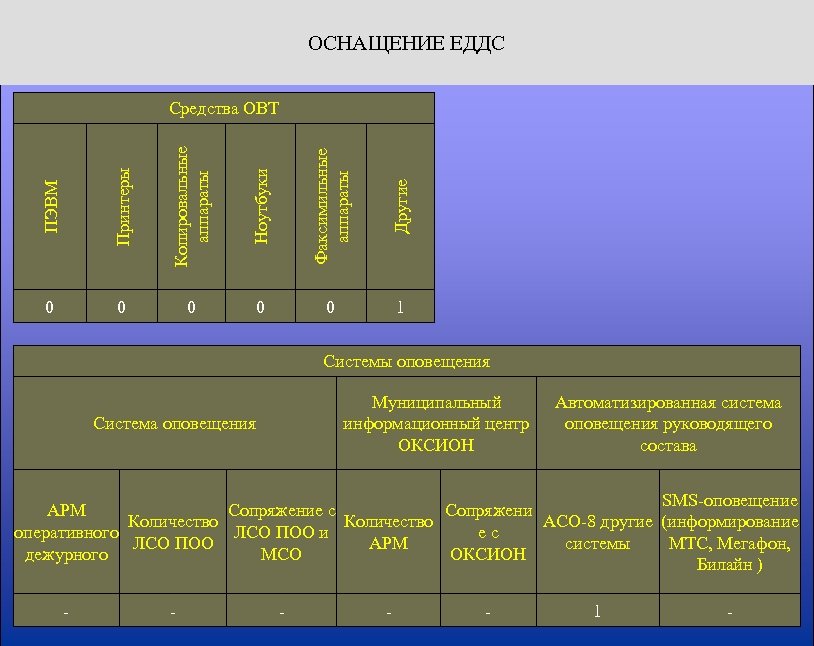 ОСНАЩЕНИЕ ЕДДС ПЭВМ Принтеры Копировальные аппараты Ноутбуки Факсимильные аппараты Другие Средства ОВТ 0 0