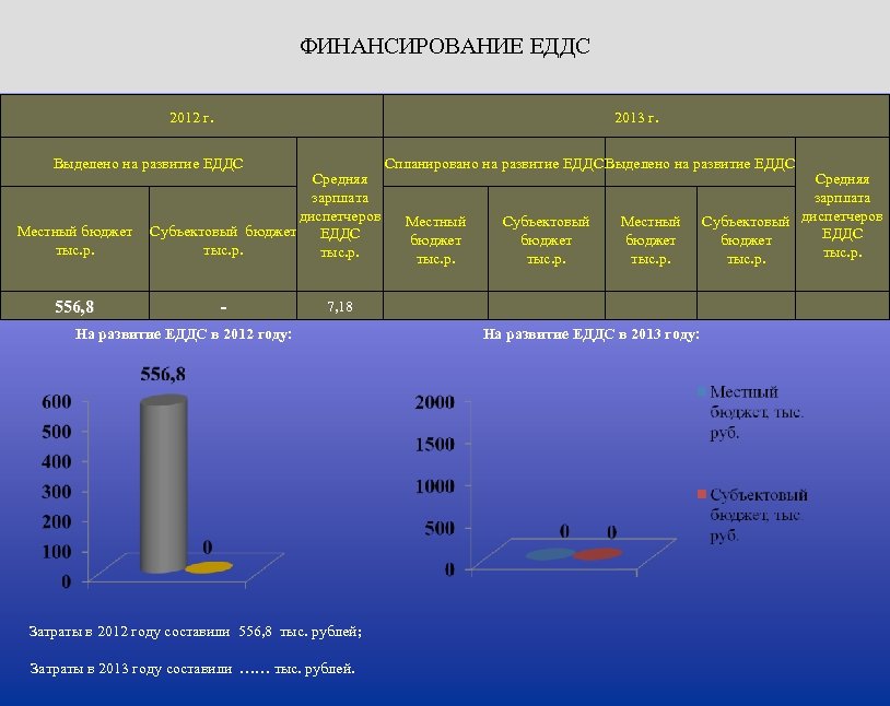 ФИНАНСИРОВАНИЕ ЕДДС 2012 г. 2013 г. Выделено на развитие ЕДДС Местный бюджет тыс. р.