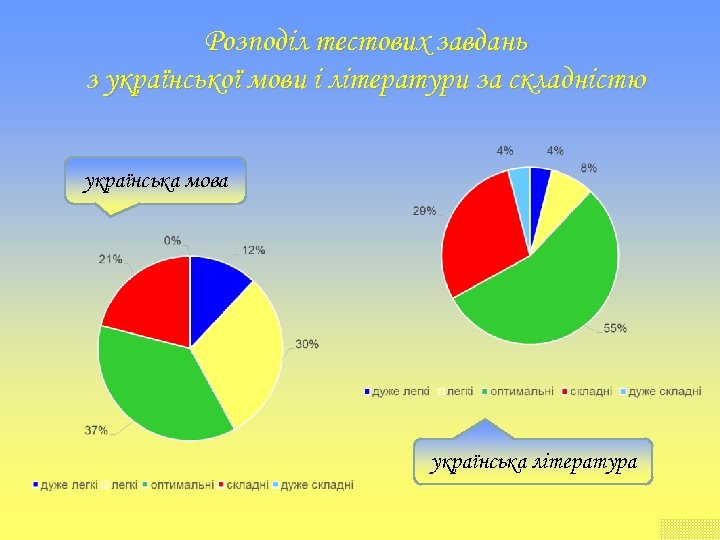 Розподіл тестових завдань з української мови і літератури за складністю українська мова українська література