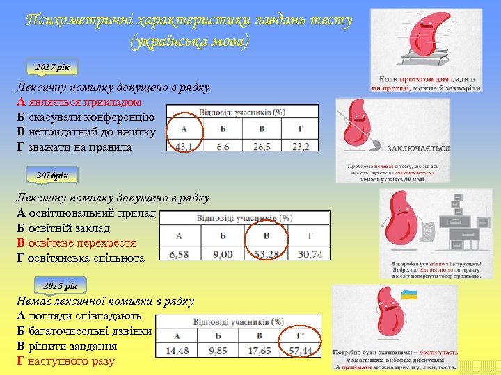 Психометричні характеристики завдань тесту (українська мова) 2017 рік Лексичну помилку допущено в рядку А
