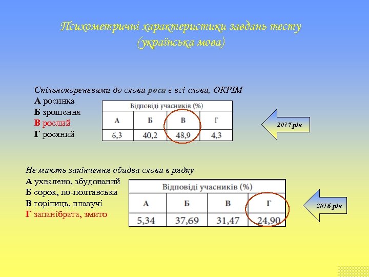 Психометричні характеристики завдань тесту (українська мова) Спільнокореневими до слова роса є всі слова, ОКРІМ