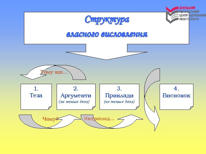 Структура власного висловлення Тому що… 1. Теза 2. Аргументи (не менше двох) Чому? 3.