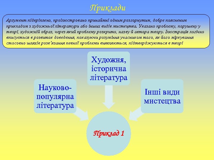 Приклади Аргумент підкріплено, проілюстровано принаймні одним розгорнутим, добре поясненим прикладом з художньої літератури або