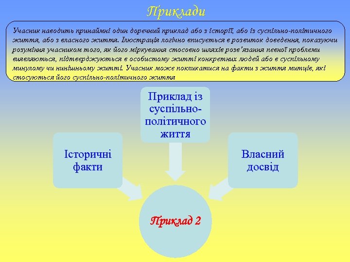 Приклади Учасник наводить принаймні один доречний приклад або з історії, або із суспільно-політичного життя,