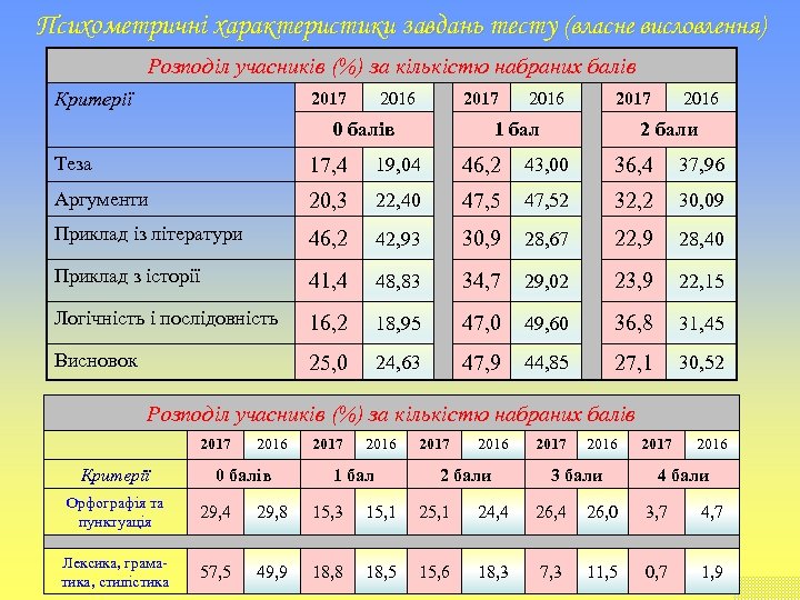 Психометричні характеристики завдань тесту (власне висловлення) Розподіл учасників (%) за кількістю набраних балів 2017