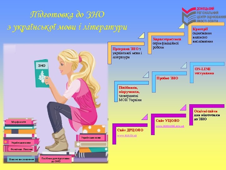 Підготовка до ЗНО з української мови і літератури Програма ЗНО з української мови і
