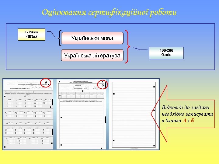 Оцінювання сертифікаційної роботи 12 балів (ДПА) Українська мова Українська література 100 -200 балів Відповіді