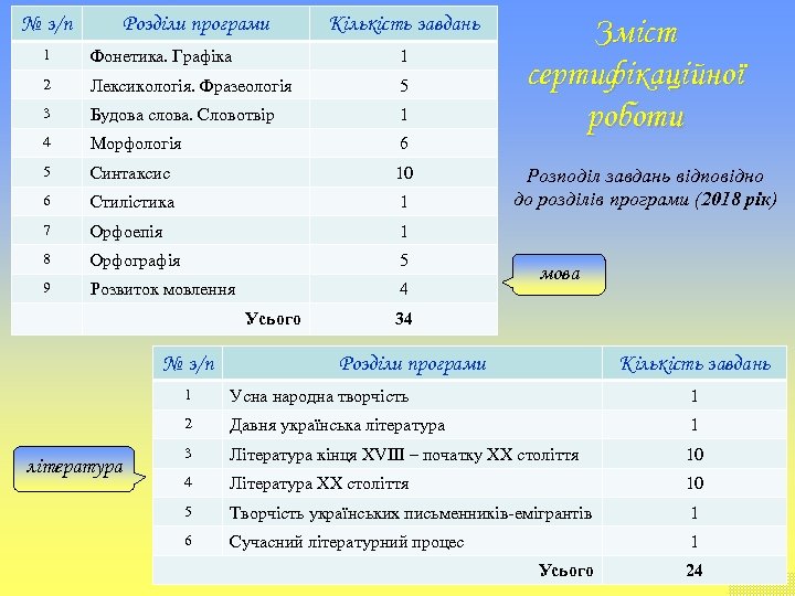 № з/п Розділи програми Кількість завдань 1 Фонетика. Графіка 1 2 Лексикологія. Фразеологія 5