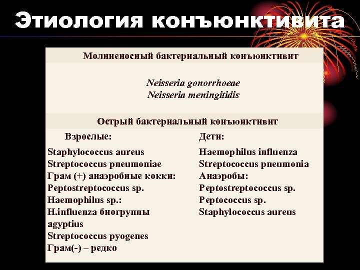 Этиология конъюнктивита Молниеносный бактериальный конъюнктивит Neisseria gonorrhoeae Neisseria meningitidis Острый бактериальный конъюнктивит Взрослые: Staphylococcus