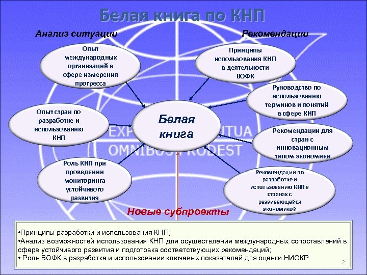 Белая книга по КНП Анализ ситуации Рекомендации Опыт международных организаций в сфере измерения прогресса