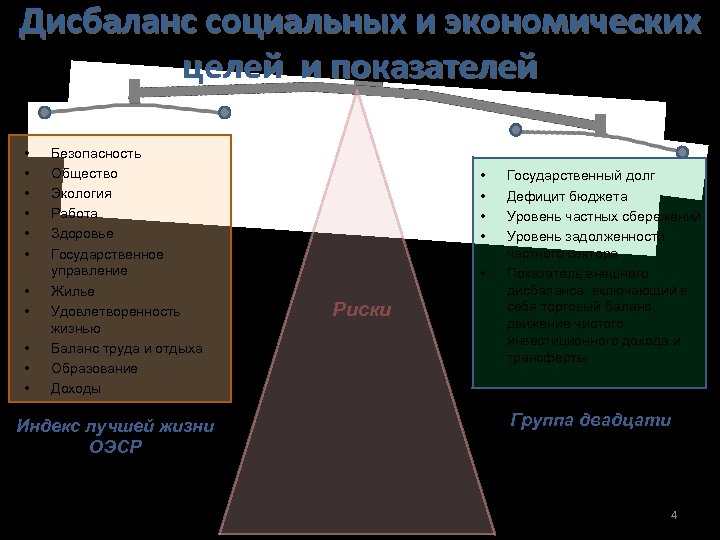 Дисбаланс социальных и экономических целей и показателей • • • Безопасность Общество Экология Работа