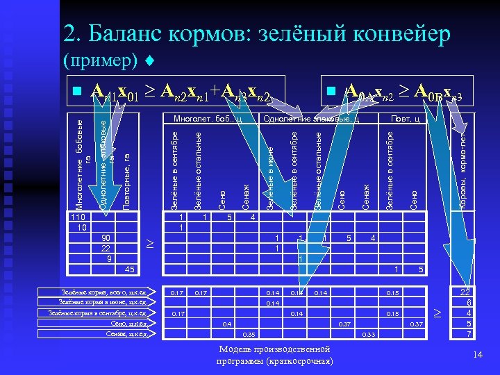 2. Баланс кормов: зелёный конвейер (пример) 110 10 1 1 90 22 9 1