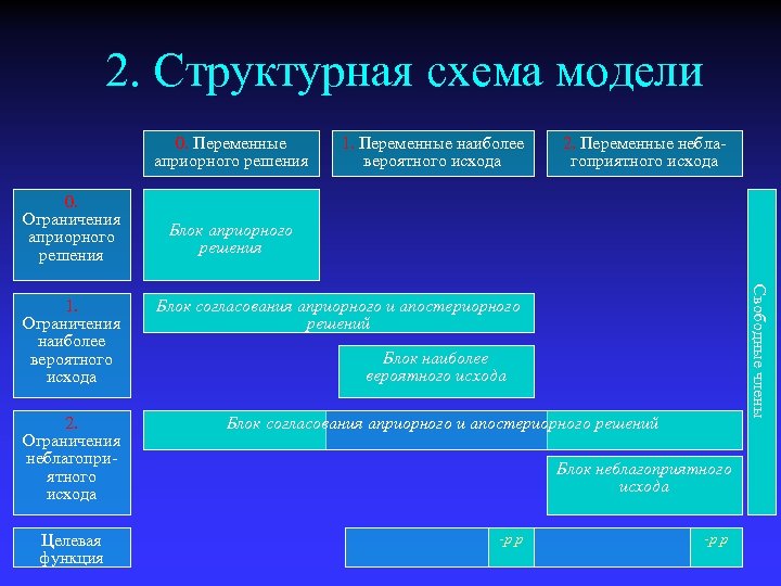 2. Структурная схема модели 0. Переменные априорного решения 0. Ограничения априорного решения 2. Ограничения