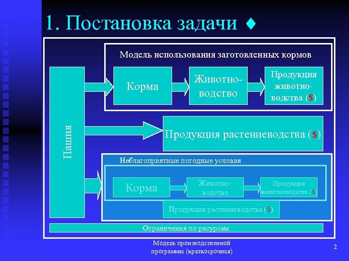 1. Постановка задачи Пашня Модель использования заготовленных кормов Корма Животноводство Продукция животноводства ($) Продукция