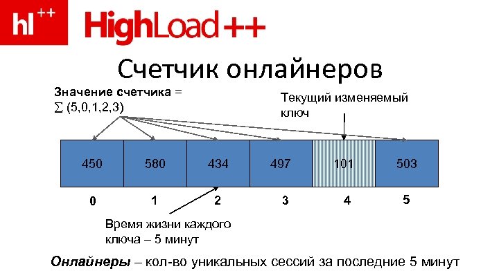 Счетчик онлайнеров Значение счетчика = (5, 0, 1, 2, 3) Текущий изменяемый ключ 450