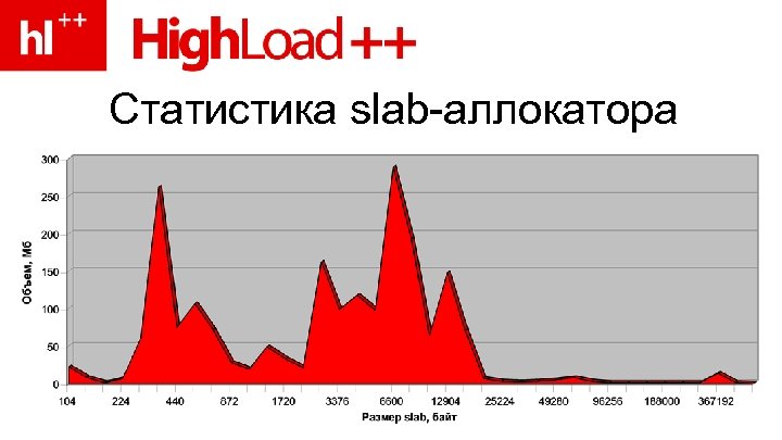 Статистика slab-аллокатора 