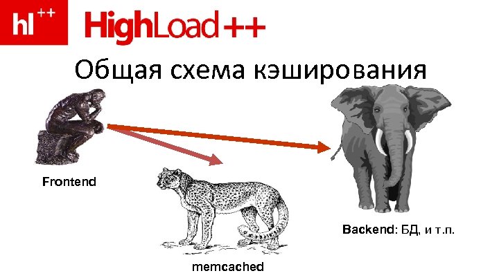 Общая схема кэширования Frontend Backend: БД, и т. п. memcached 