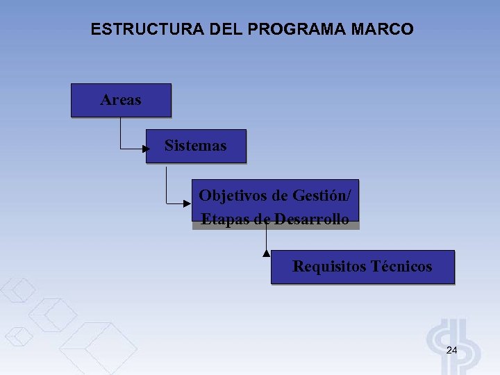 ESTRUCTURA DEL PROGRAMA MARCO Areas Sistemas Objetivos de Gestión/ Etapas de Desarrollo Requisitos Técnicos