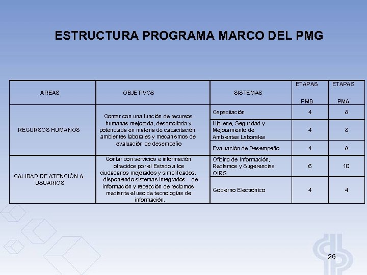 ESTRUCTURA PROGRAMA MARCO DEL PMG ETAPAS PMB AREAS RECURSOS HUMANOS CALIDAD DE ATENCIÓN A