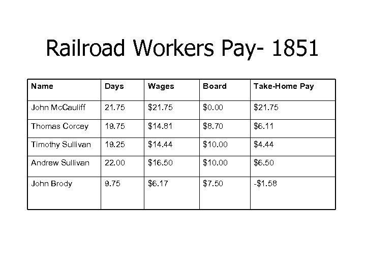 Railroad Workers Pay- 1851 Name Days Wages Board Take-Home Pay John Mc. Cauliff 21.