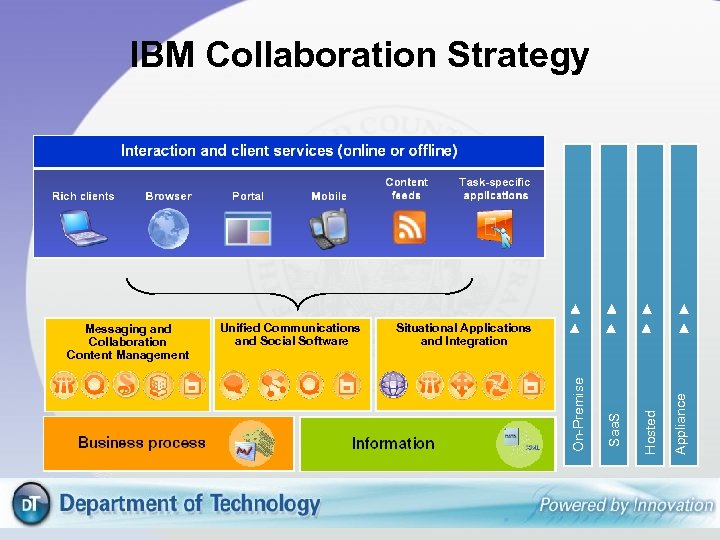 IBM Collaboration Strategy Appliance Hosted Situational Applications and Integration Saa. S Unified Communications and
