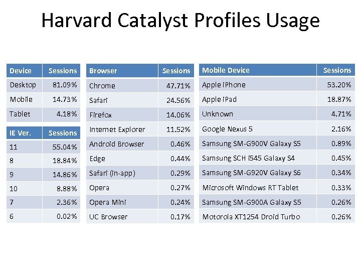 Harvard Catalyst Profiles Usage Device Sessions Browser Sessions Mobile Device Sessions Desktop 81. 09%