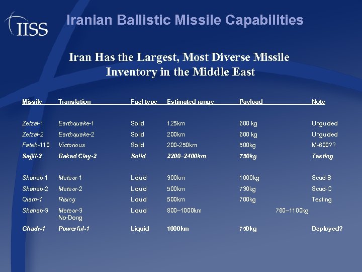 Iranian Ballistic Missile Capabilities Iran Has the Largest, Most Diverse Missile Inventory in the