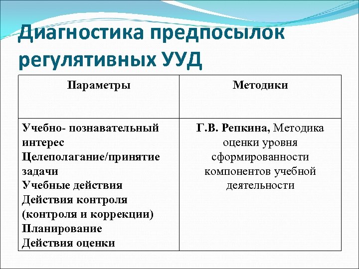 Диагностика предпосылок регулятивных УУД Параметры Учебно- познавательный интерес Целеполагание/принятие задачи Учебные действия Действия контроля