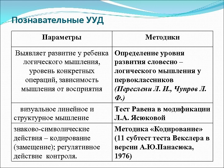 Познавательные УУД Параметры Методики Выявляет развитие у ребенка логического мышления, уровень конкретных операций, зависимость