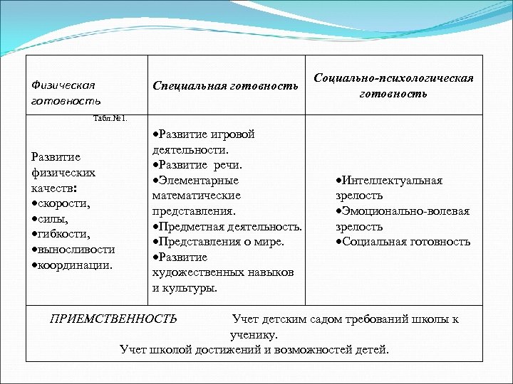 Физическая готовность Специальная готовность Социально-психологическая готовность Табл. № 1. Развитие физических качеств: скорости, силы,