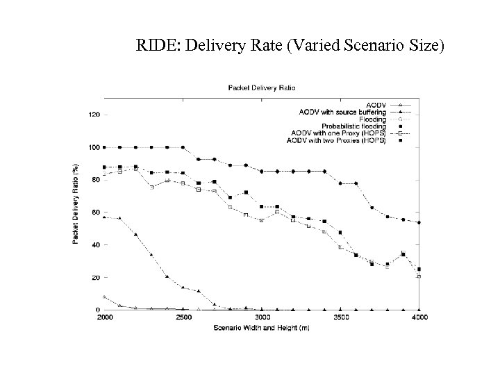 RIDE: Delivery Rate (Varied Scenario Size) 